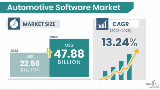 Automotive Software Market Size & Forecast